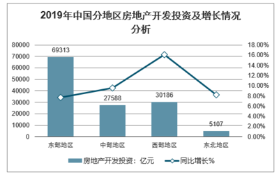 2019年中國房地產(chǎn)行業(yè)回顧與2020年發(fā)展趨勢(shì)分析