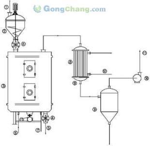 供應(yīng)除草劑專用干燥機 價格、廠家及選購指南