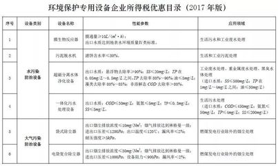 節(jié)能環(huán)保企業(yè)迎來新機遇 《節(jié)能節(jié)水和環(huán)境保護(hù)專用設(shè)備企業(yè)所得稅優(yōu)惠目錄(2017年版)》印發(fā)